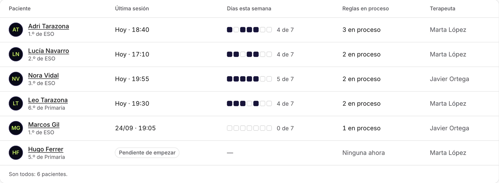 Lista de pacientes de NEÓN con datos de ejemplo: de cada uno, su curso, la última sesión, los días que ha practicado esta semana (de 5 de 7 a ninguno) y cuántas reglas tiene en proceso; uno está pendiente de empezar.