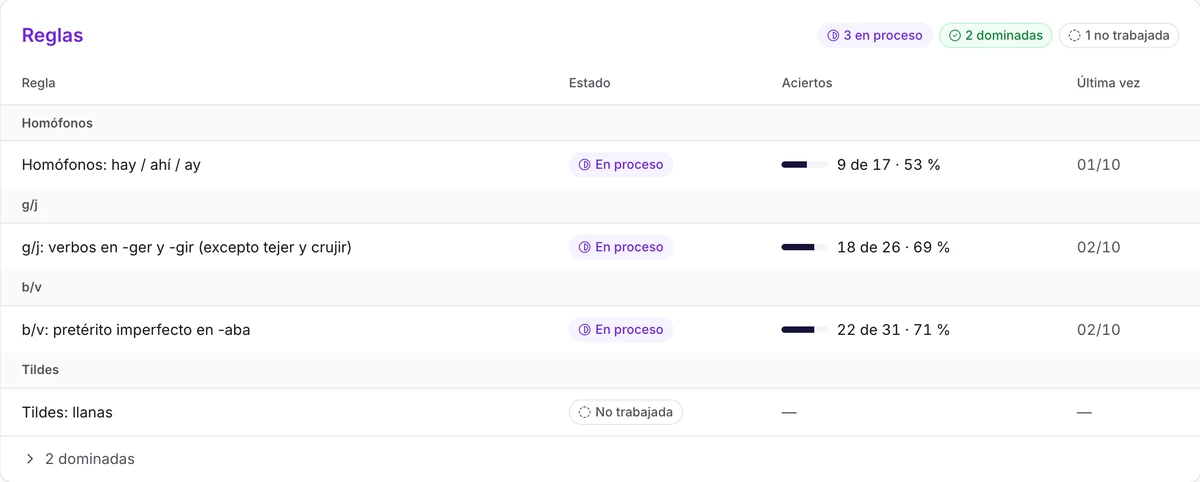Resultados de Adri por regla: homófonos hay/ahí/ay, g/j en verbos en -ger y -gir y b/v en el imperfecto en proceso, con sus aciertos y la última vez que las practicó; dos reglas ya dominadas.