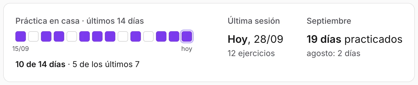 Práctica en casa de los últimos 14 días: 10 de 14 días y 5 de los últimos 7.